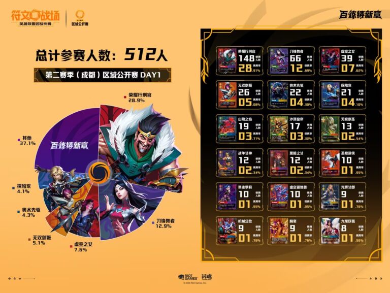 Riftbound Meta Tier List - Best Decks for Spiritforged - Post Chengdu Regional