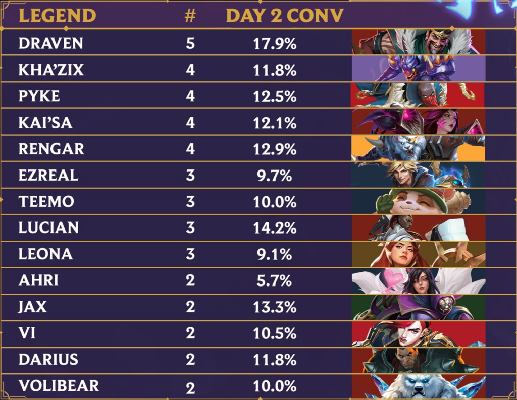 Riftbound Sydney Regional Qualifier Day 2 Metagame #2