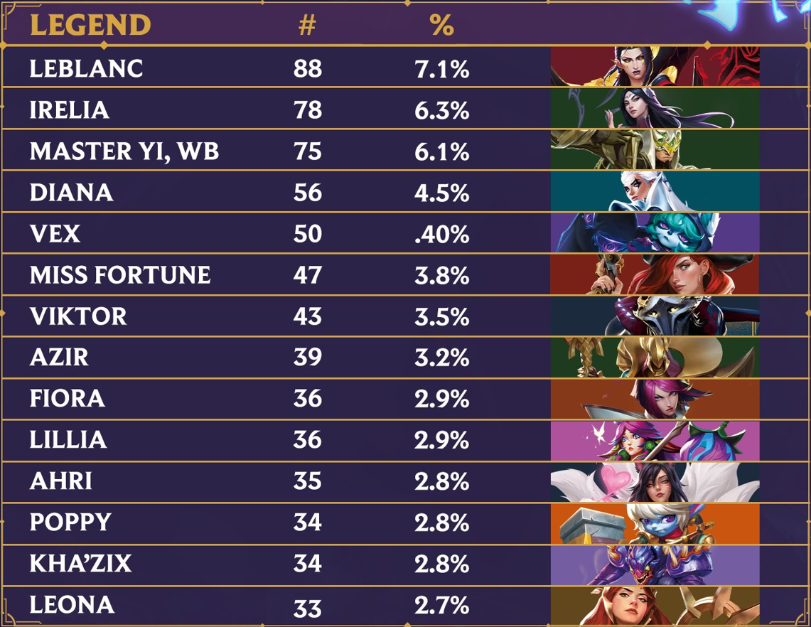 Riftbound Sydney Regional Qualifier Day 1 Metagame #1