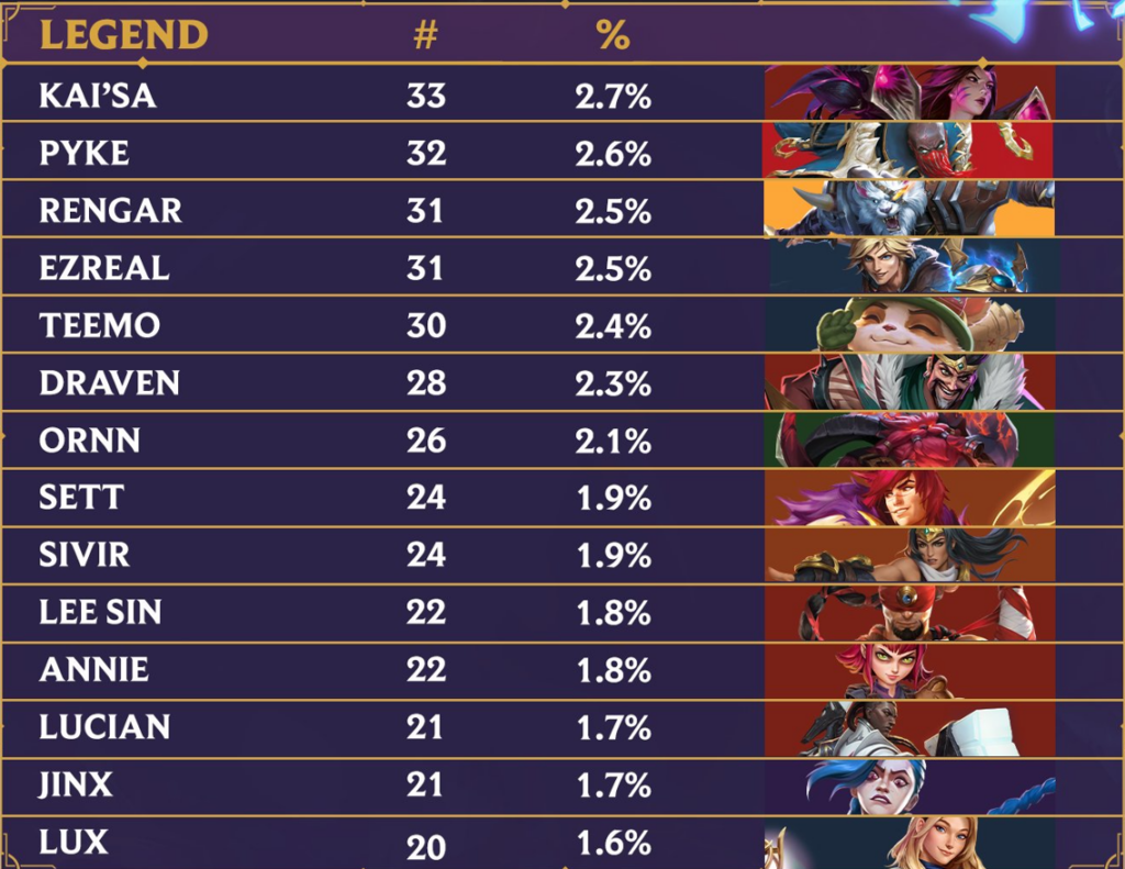 Riftbound Sydney Regional Qualifier Day 1 Metagame #2