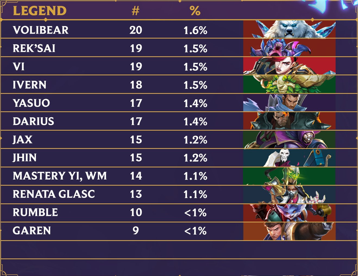 Riftbound Sydney Regional Qualifier Day 1 Metagame #3