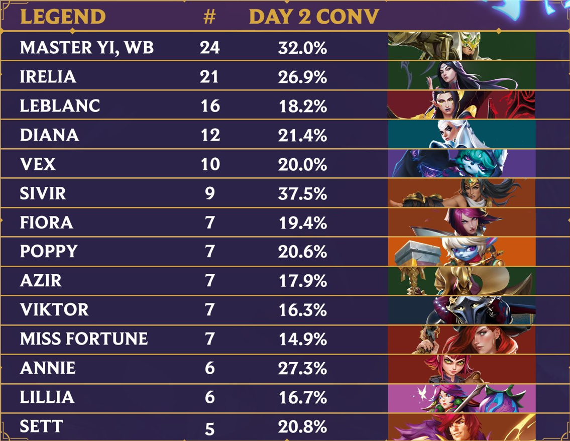 Riftbound Sydney Regional Qualifier Day 2 Metagame #1